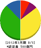 北陸瓦斯 貸借対照表 2012年3月期 北陸瓦斯 貸借対照表 2012年3月期