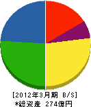 東海リース 貸借対照表 2012年3月期 東海リース 貸借対照表 2012年3月期