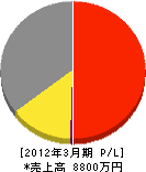 深津商店 損益計算書 2012年3月期 深津商店 損益計算書 2012年3月期