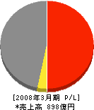 野原産業 損益計算書 2008年3月期 野原産業 損益計算書 2008年3月期