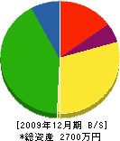 三浦造園 貸借対照表 2009年12月期 三浦造園 貸借対照表 2009年12月期