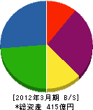 大栄環境 貸借対照表 2012年3月期 大栄環境 貸借対照表 2012年3月期