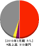 サノヤス・ヒシノ明昌 損益計算書 2010年3月期 サノヤス・ヒシノ明昌 損益計算書 2010年3月期