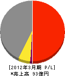 西武造園 損益計算書 2012年3月期 西武造園 損益計算書 2012年3月期