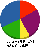 ダイクス建設 貸借対照表 2012年4月期 ダイクス建設 貸借対照表 2012年4月期