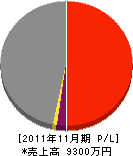 一新建設工業 損益計算書 2011年11月期 一新建設工業 損益計算書 2011年11月期