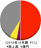 アサヒ防災工事 損益計算書 2010年10月期 アサヒ防災工事 損益計算書 2010年10月期
