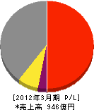 富士通エフ・アイ・ピー 損益計算書 2012年3月期 富士通エフ・アイ・ピー 損益計算書 2012年3月期