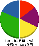 大和リース 貸借対照表 2012年3月期 大和リース 貸借対照表 2012年3月期