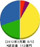 トーテック 貸借対照表 2012年3月期 トーテック 貸借対照表 2012年3月期