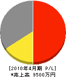 Argos 損益計算書 2010年4月期 Argos 損益計算書 2010年4月期