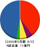 河本材木店 貸借対照表 2008年5月期 河本材木店 貸借対照表 2008年5月期