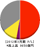 積水化学工業 損益計算書 2012年3月期 積水化学工業 損益計算書 2012年3月期