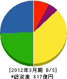 中部プラントサービス 貸借対照表 2012年3月期 中部プラントサービス 貸借対照表 2012年3月期