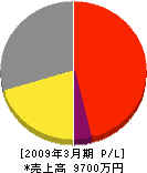小林テレコムサービス 損益計算書 2009年3月期 小林テレコムサービス 損益計算書 2009年3月期