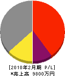 ワーク 損益計算書 2010年2月期 ワーク 損益計算書 2010年2月期