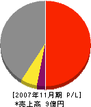 仲谷工務店 損益計算書 2007年11月期 仲谷工務店 損益計算書 2007年11月期