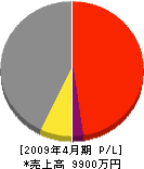 池田工業 損益計算書 2009年4月期 池田工業 損益計算書 2009年4月期
