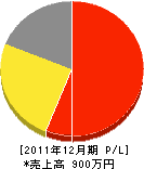 萬谷土木 損益計算書 2011年12月期 萬谷土木 損益計算書 2011年12月期