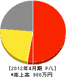 グリーンワイ 損益計算書 2012年4月期 グリーンワイ 損益計算書 2012年4月期