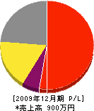 萬谷土木 損益計算書 2009年12月期 萬谷土木 損益計算書 2009年12月期