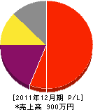 金棒園芸 損益計算書 2011年12月期 金棒園芸 損益計算書 2011年12月期