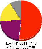 豊竹園 損益計算書 2011年12月期 豊竹園 損益計算書 2011年12月期