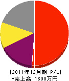 高谷造園 損益計算書 2011年12月期 高谷造園 損益計算書 2011年12月期