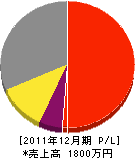 石川造園 損益計算書 2011年12月期 石川造園 損益計算書 2011年12月期