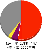 松井建設 損益計算書 2011年12月期 松井建設 損益計算書 2011年12月期