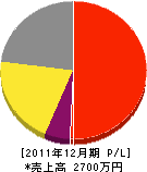 池田建設 損益計算書 2011年12月期 池田建設 損益計算書 2011年12月期