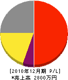 吉川造園 損益計算書 2010年12月期 吉川造園 損益計算書 2010年12月期