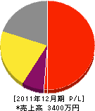 伸陽建設 損益計算書 2011年12月期 伸陽建設 損益計算書 2011年12月期