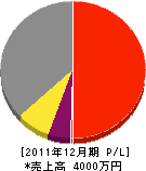 協和緑建 損益計算書 2011年12月期 協和緑建 損益計算書 2011年12月期
