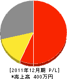 T・S造園土木 損益計算書 2011年12月期 T・S造園土木 損益計算書 2011年12月期