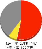 中戸川園 損益計算書 2011年12月期 中戸川園 損益計算書 2011年12月期