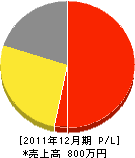 上田建設 損益計算書 2011年12月期 上田建設 損益計算書 2011年12月期
