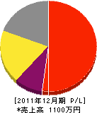藤生造園 損益計算書 2011年12月期 藤生造園 損益計算書 2011年12月期