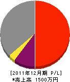 岡本設備工業所 損益計算書 2011年12月期 岡本設備工業所 損益計算書 2011年12月期