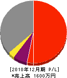 岡本設備工業所 損益計算書 2010年12月期 岡本設備工業所 損益計算書 2010年12月期