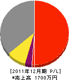 窪田建設 損益計算書 2011年12月期 窪田建設 損益計算書 2011年12月期