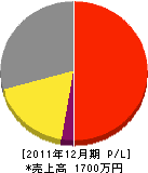 太陽建設 損益計算書 2011年12月期 太陽建設 損益計算書 2011年12月期