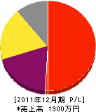 鈴木造園土木 損益計算書 2011年12月期 鈴木造園土木 損益計算書 2011年12月期