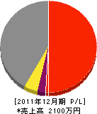 谷田組 損益計算書 2011年12月期 谷田組 損益計算書 2011年12月期