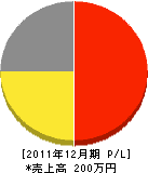 中川至組 損益計算書 2011年12月期 中川至組 損益計算書 2011年12月期