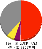 高田造園 損益計算書 2011年12月期 高田造園 損益計算書 2011年12月期