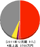 荒木工務店 損益計算書 2011年12月期 荒木工務店 損益計算書 2011年12月期
