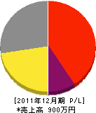 志水畳店 損益計算書 2011年12月期 志水畳店 損益計算書 2011年12月期