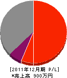 大東建設 損益計算書 2011年12月期 大東建設 損益計算書 2011年12月期