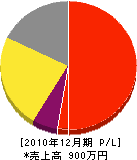 上田建設 損益計算書 2010年12月期 上田建設 損益計算書 2010年12月期